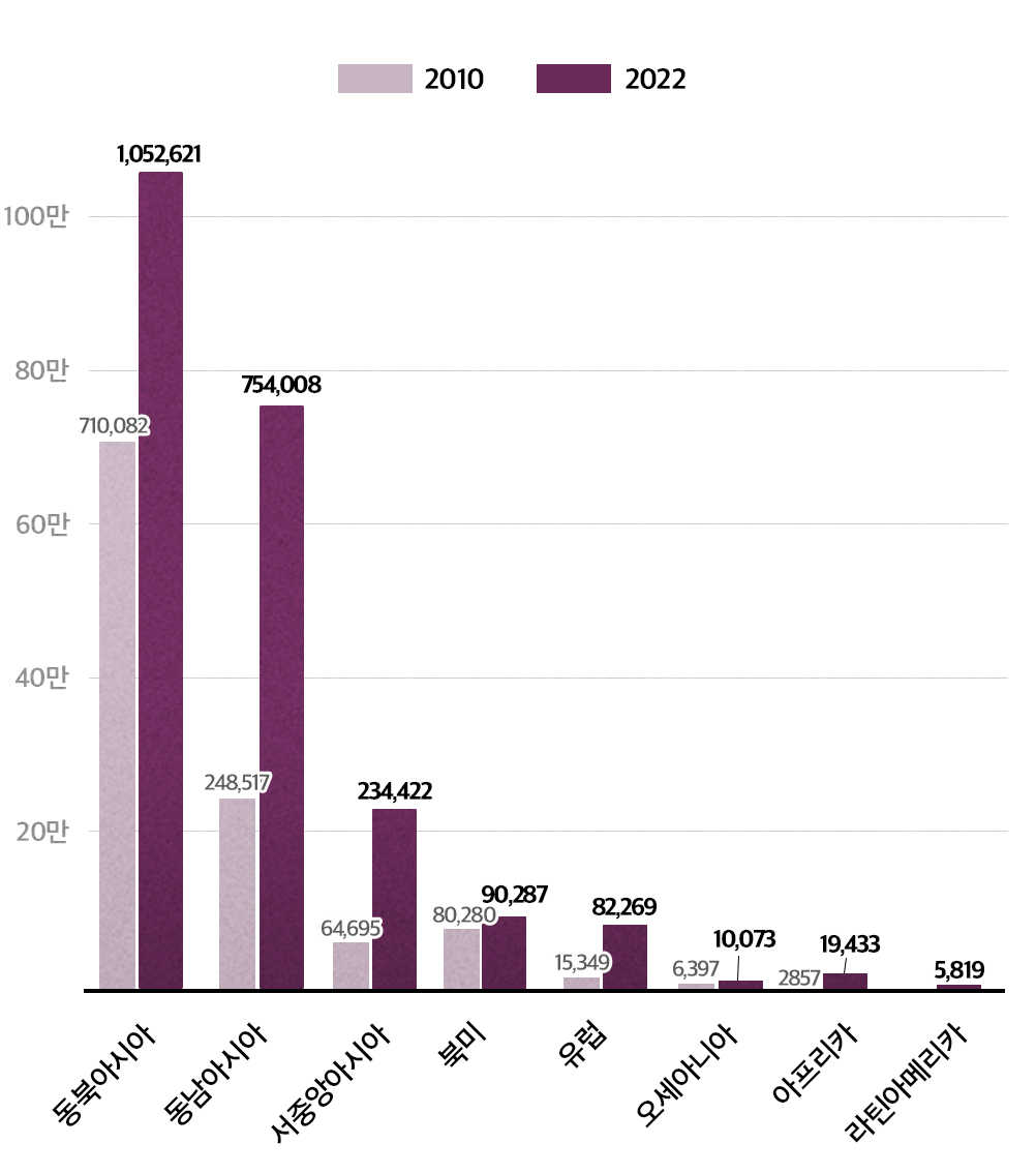 외국인 주민의 출신국가별 변화 그래프