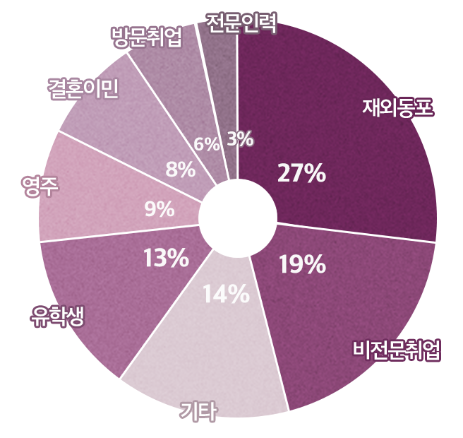 체류자격별 (상주) 외국인