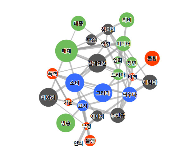 네트워크 그래프 완성된 모습